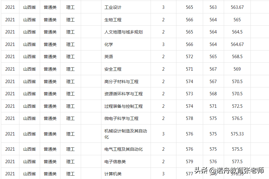 福州大学历届分数线(2006年福州大学录取分数线)