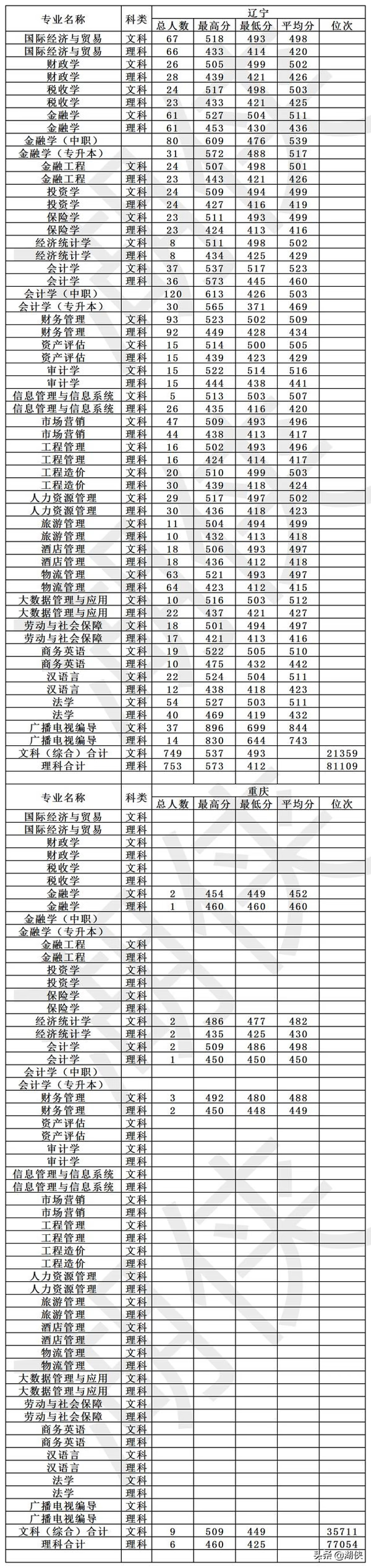 高考多少分能上大连财经学院