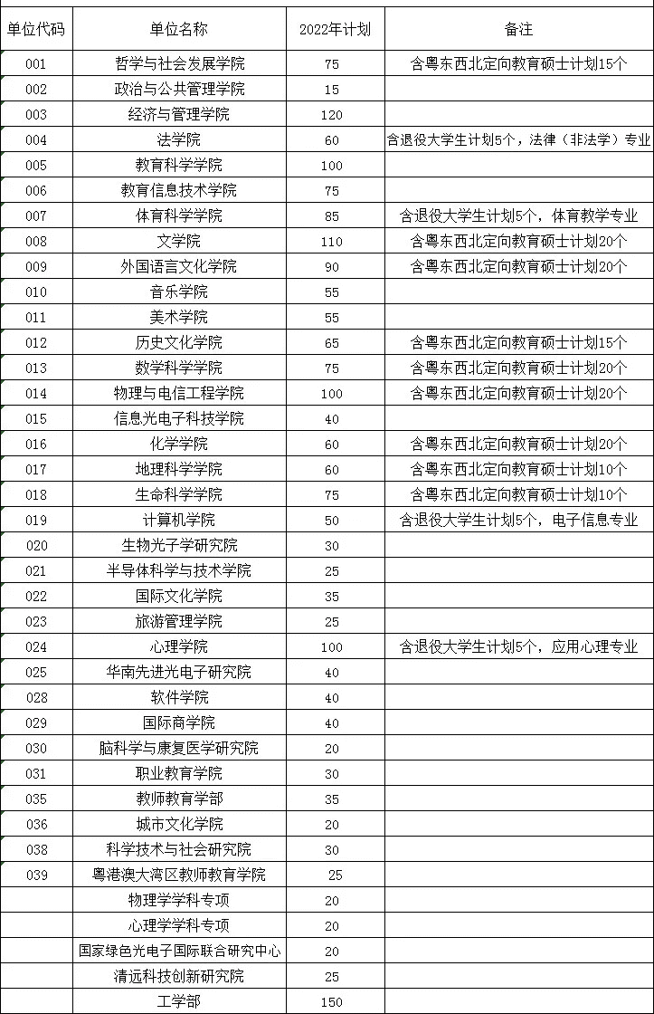 华南师范大学研究生招生信息网(华东师范大学研究生招生专业)