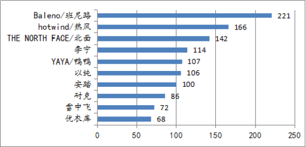 羽绒服品牌名字大全(国内羽绒服十大名牌)