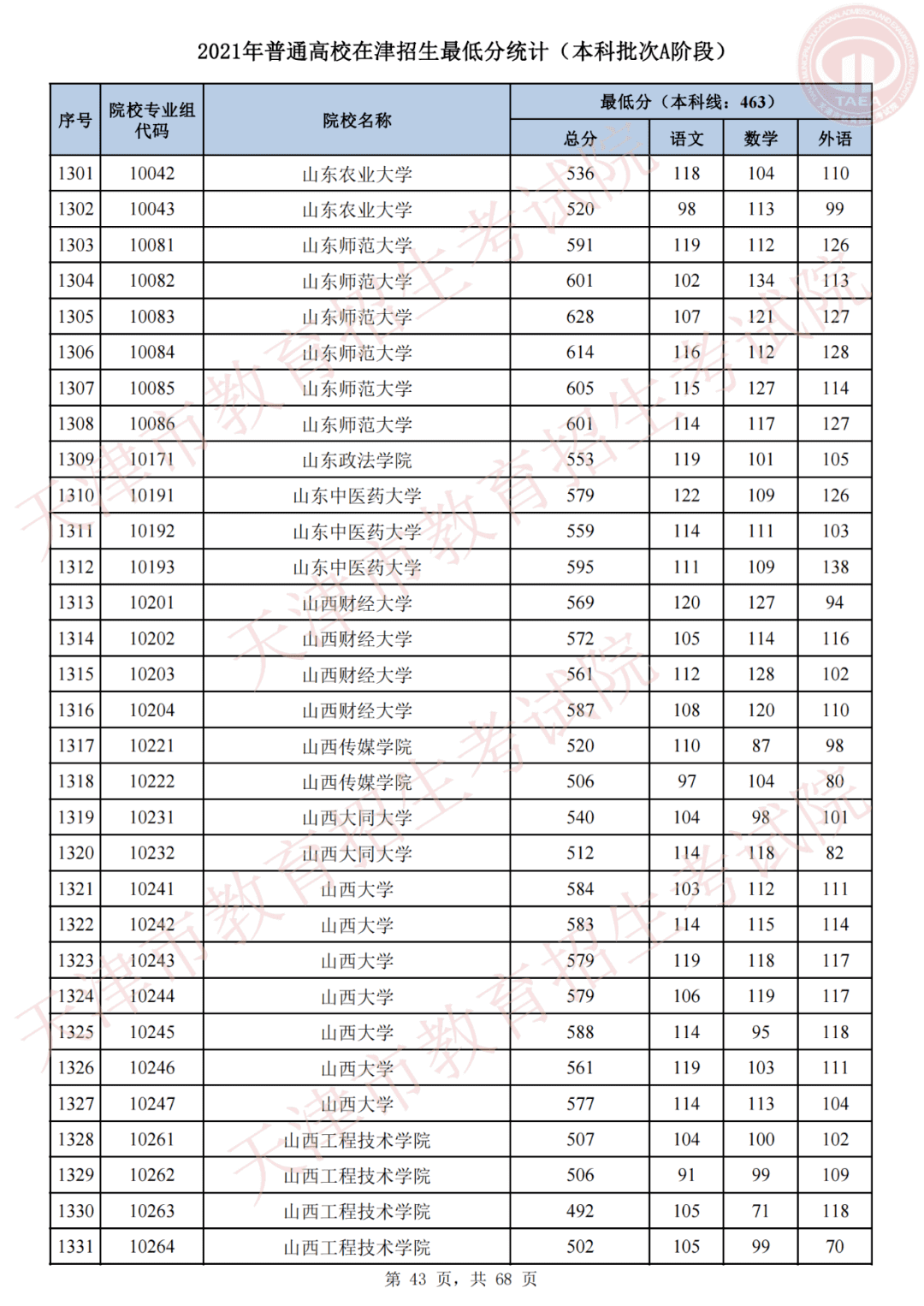 天津市高考录取结果查询(天津录取分数线)