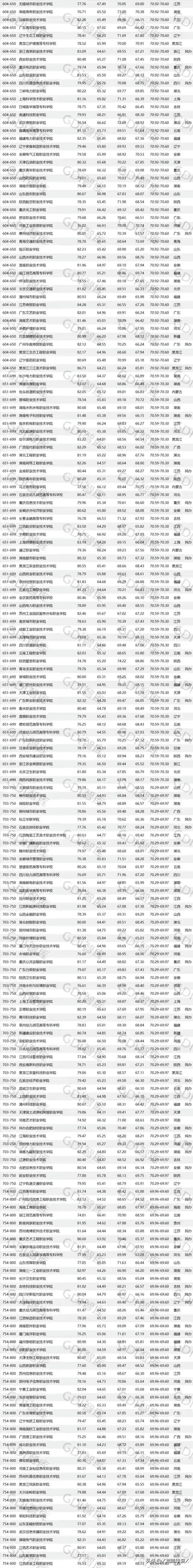 专科学校排名2013完整版(大专排名学校)