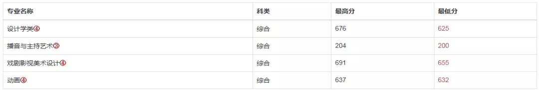 中国传媒大学南广学院分数线2019(南广摄影录取分数线)