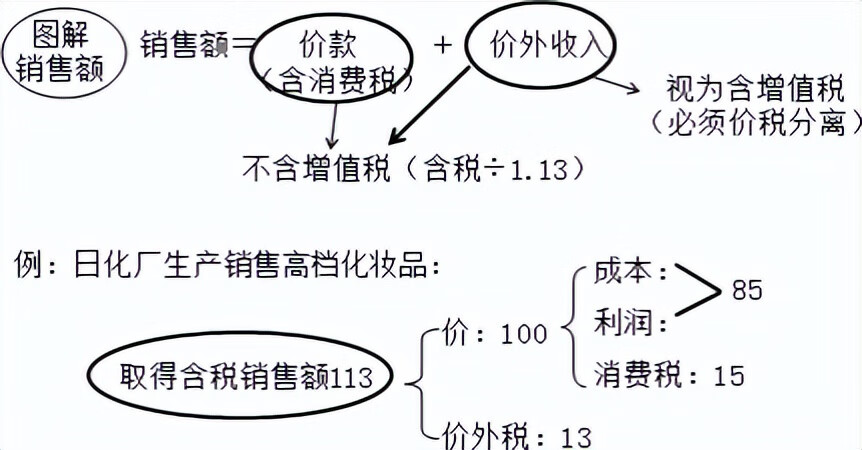 企业消费税怎么算(售价怎么算消费税)