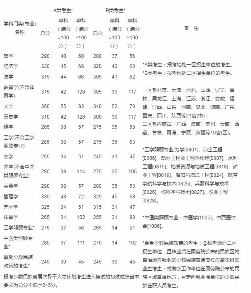 研究生国家线2014(2014年临床医学研究生国家线)