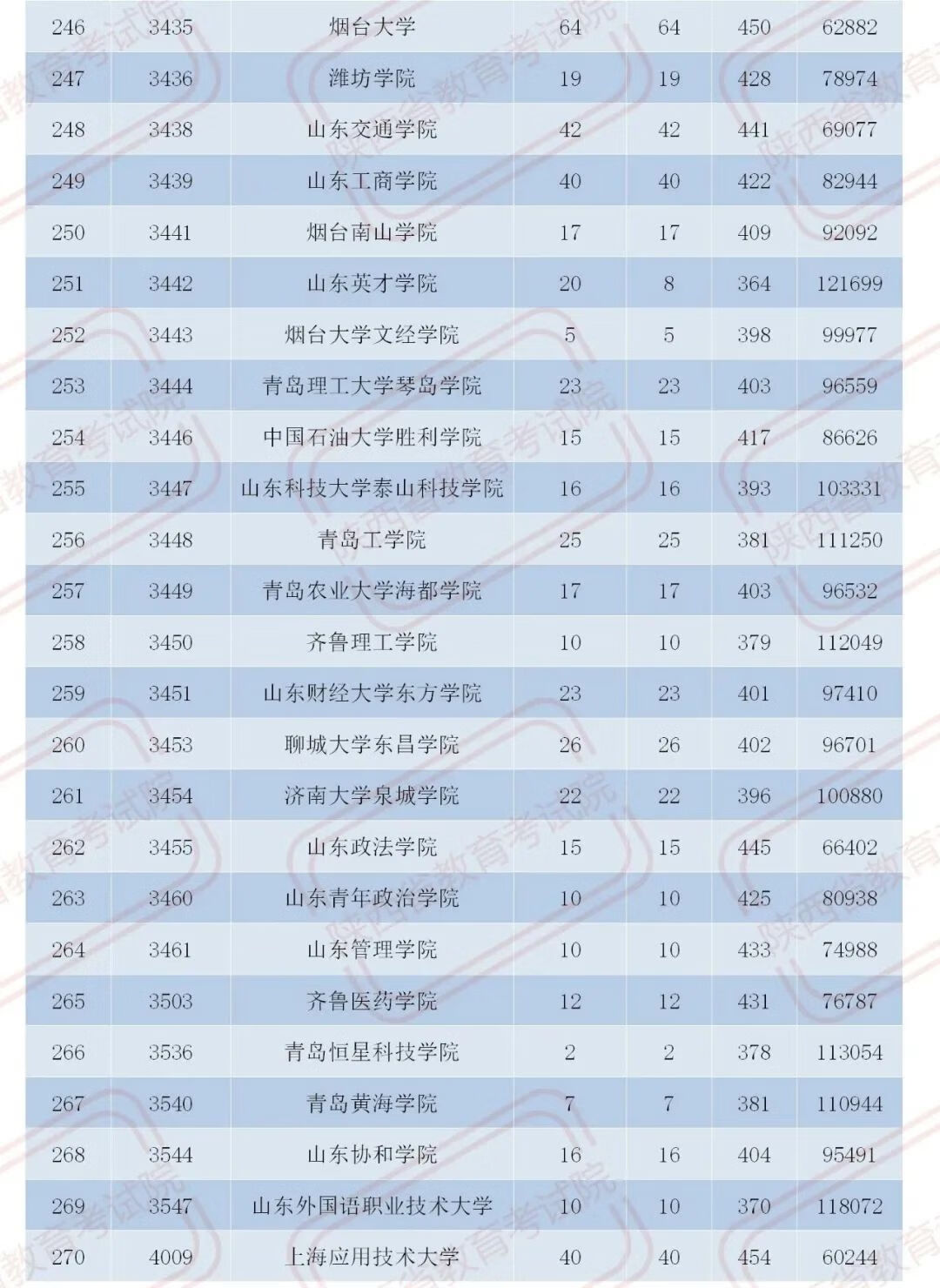 官宣！2020陕西二本大学在各地录取分数！2021考生必收藏