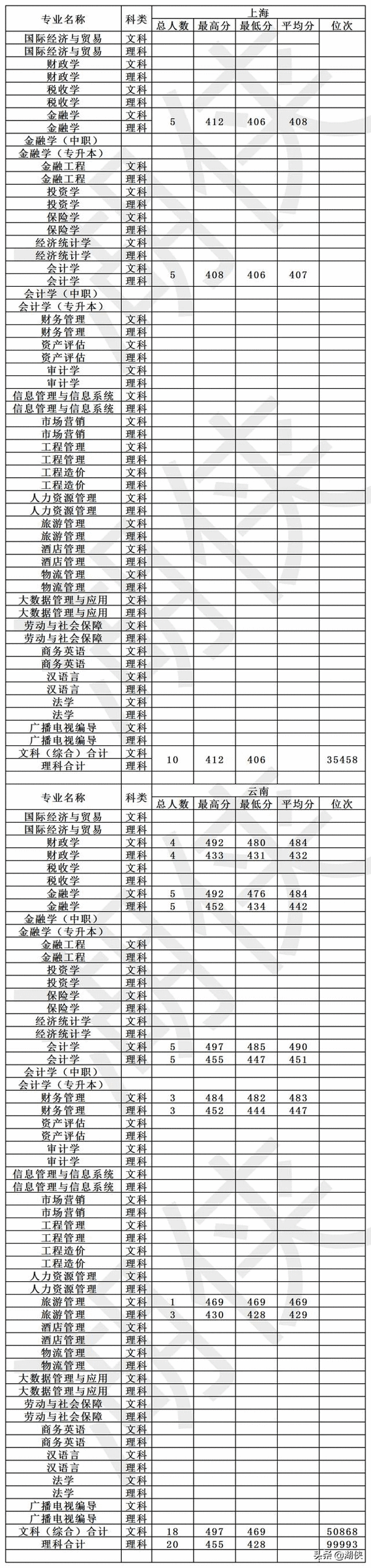 高考多少分能上大连财经学院