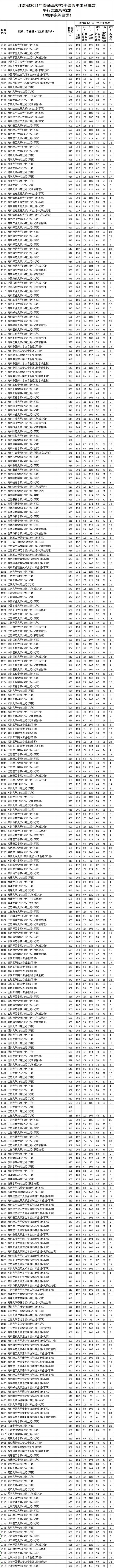 2021江苏预测本科线官方(江苏省2021年高考分数线预测)