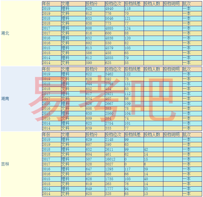 厦门大学历年来分数线