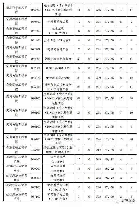 大连海事大学研究生分数线2020(大连海事大学研究生分数线2020)