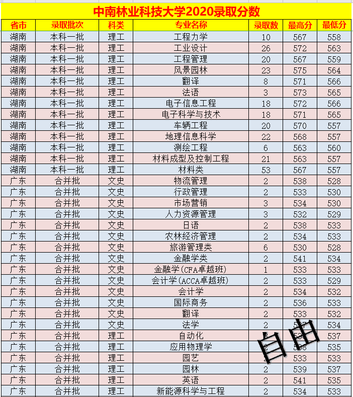 中南林业科技大学录取分数线表(中南林业科技大学艺术生分数线)