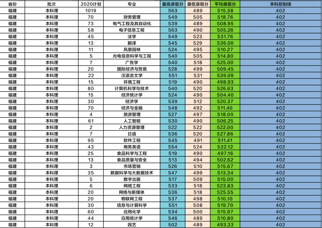 福州大學5 福建師範大學6 福建農林大學7 福建醫科大學8 集美大學