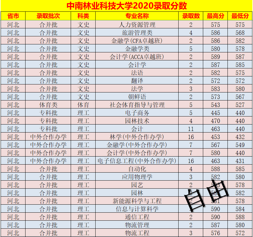 中南林业科技大学录取分数线表(中南林业科技大学艺术生分数线)