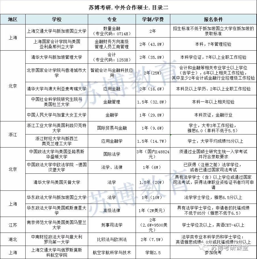 硕士专业目录大全(在职研究生专业目录)