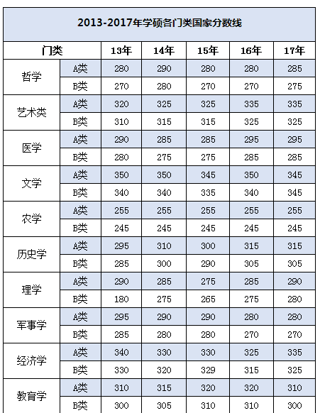 考研分数线2013