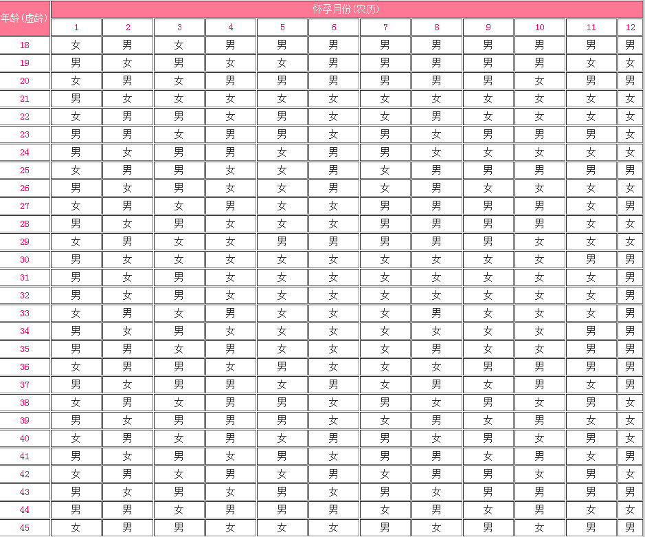 2018清宫图生男生女表(查男女清宫表2018最新表图)