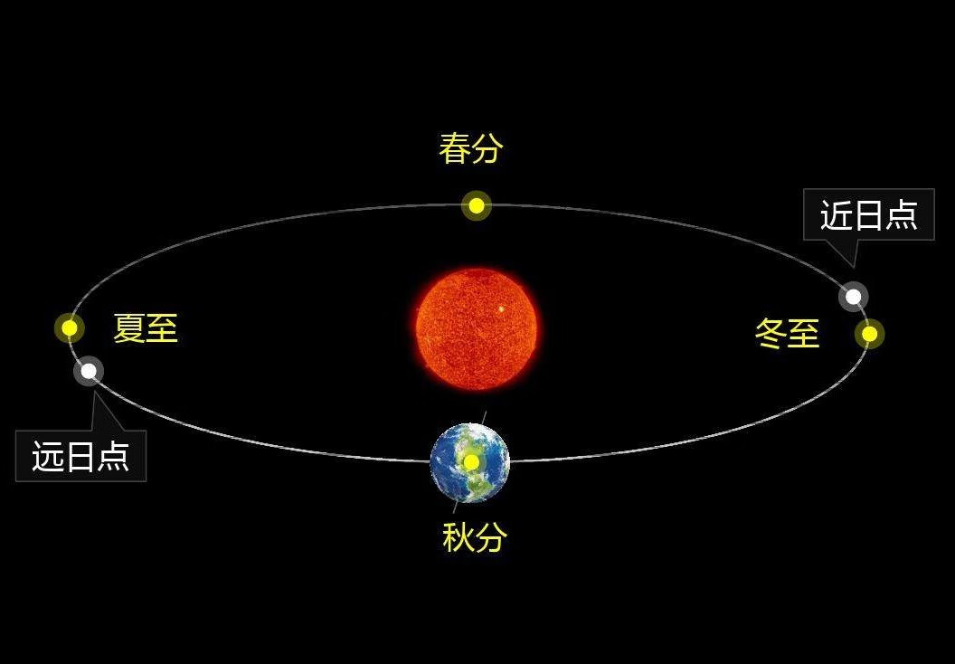 地球公转一周为多少天(地球公转一周需有多少天)