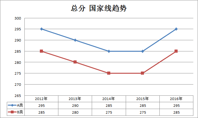 2012考研分数线(2012考研分数线国家线预测)