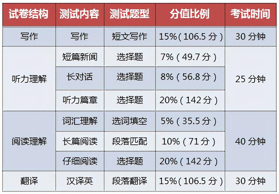 四级阅读分值明细(四级翻译分值)