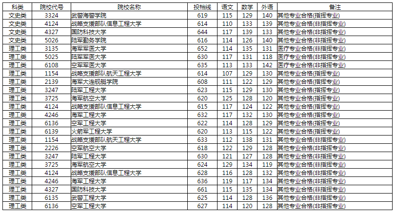 国防科技大学分数线2019(国防科技大学录取分数线)