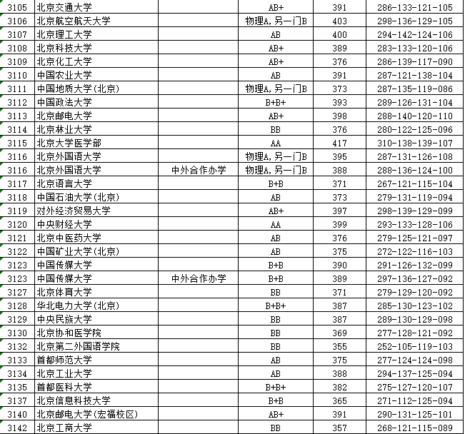 江苏本一批投档线放榜，上交复旦领跑，985高校间分差很小