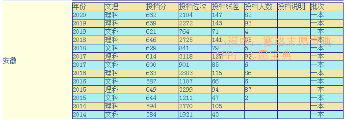 北京理工大学2012年录取分数线(合肥工业大学2012年录取分数线)