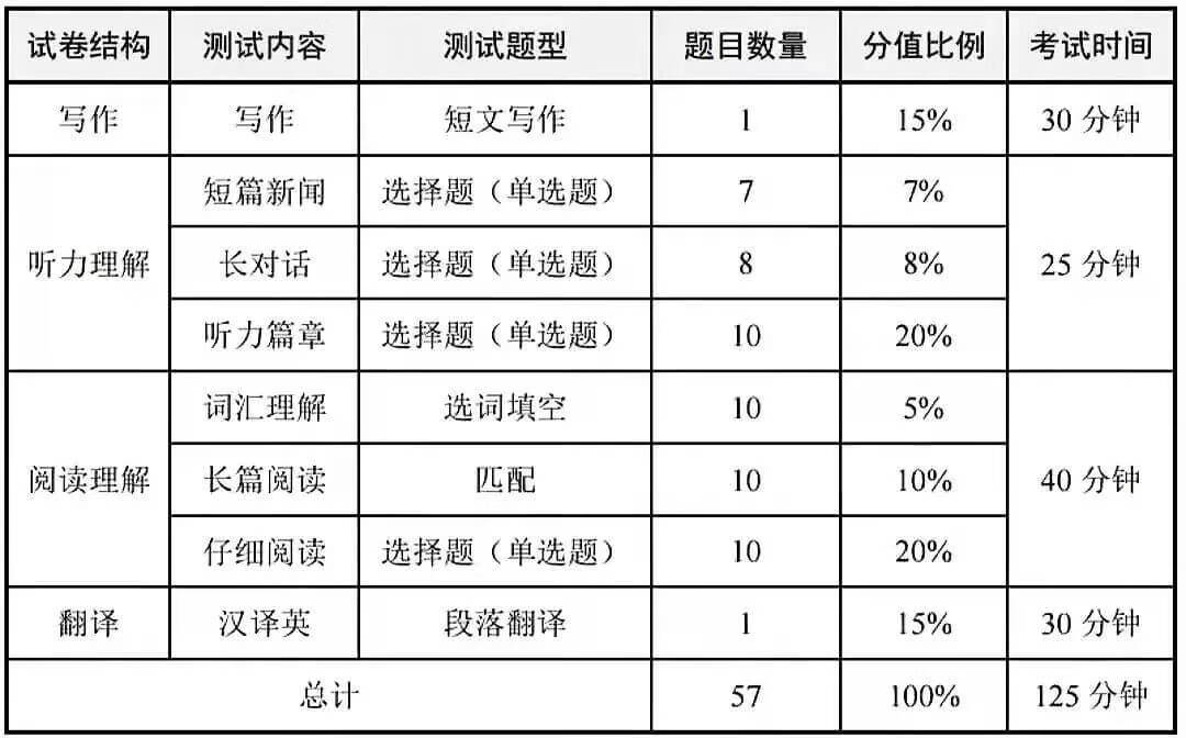 2021年下半年英语六级多少分过？英语四六级及格分数线