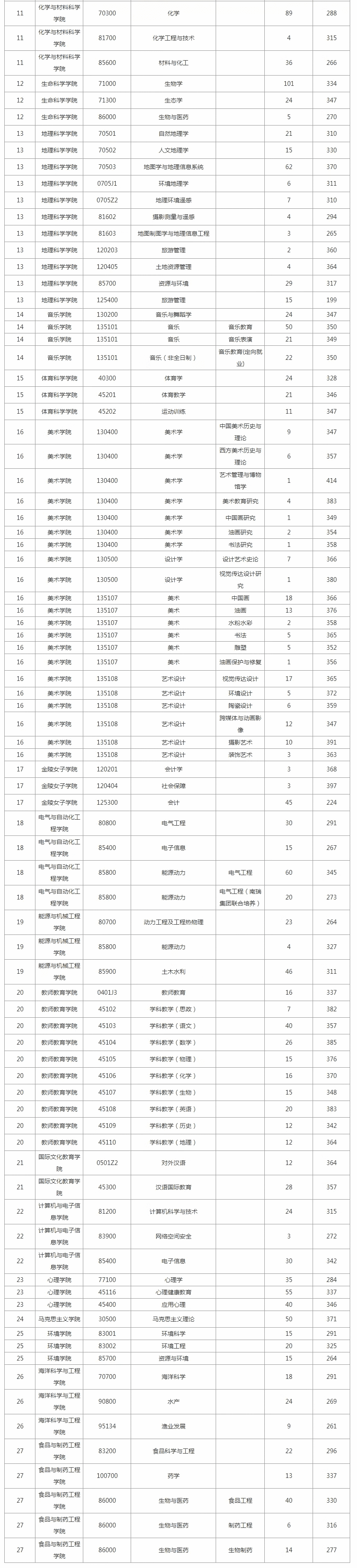 南京师范大学研究生分数线2022(南京师范大学研究生难考吗)