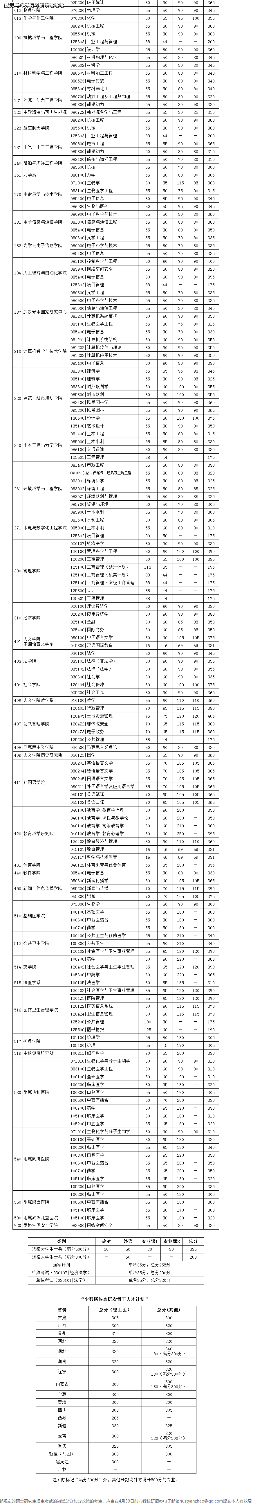 华中科技大学公布2020考研复试线！34所自划线分数线都已公布！