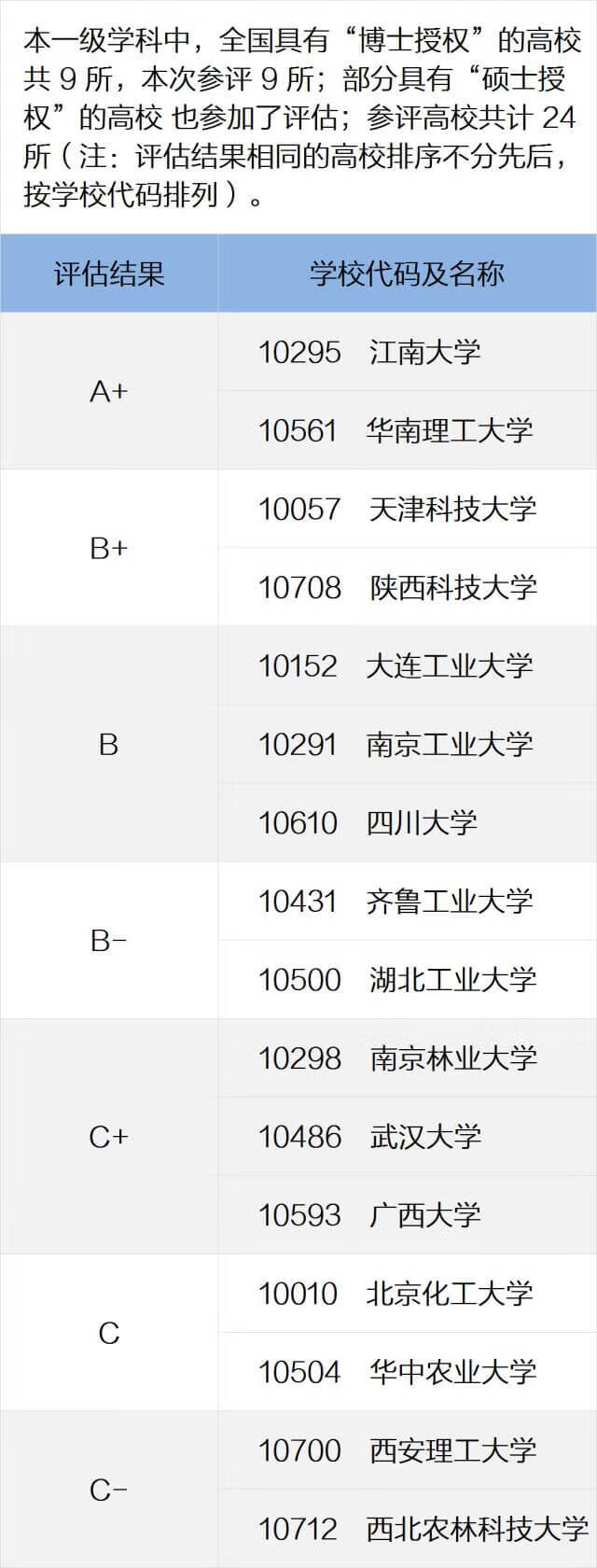 全国高校专业排名查询(全国各所大学专业排名)