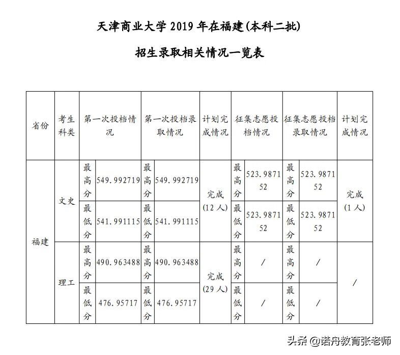 天津商学院分数线2019(天津商学院录取分数线2019)