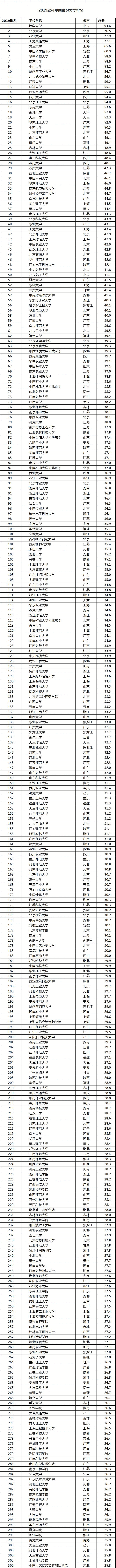 中国最好大学公布(985大学排名)