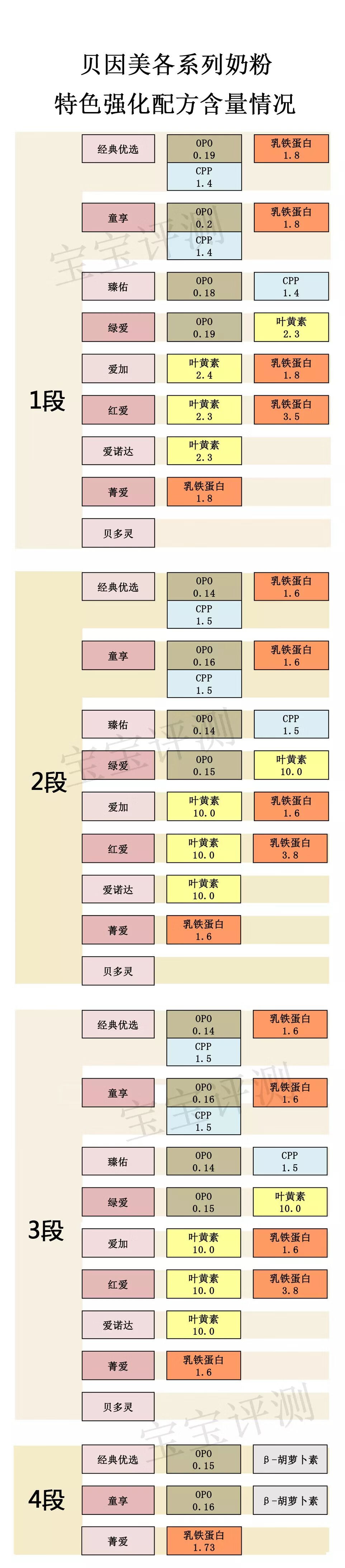 贝因美3段奶粉价格表(贝因美奶粉价格表3段)