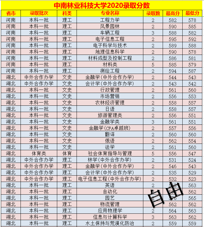 中南林业科技大学录取分数线表(中南林业科技大学艺术生分数线)