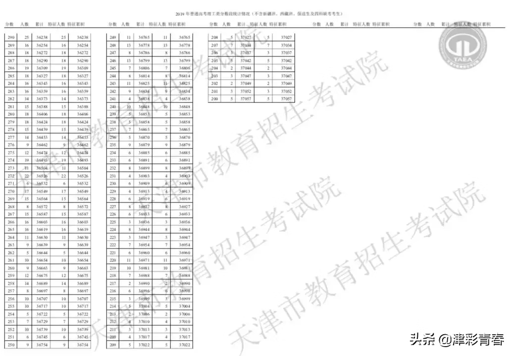 天津2019高考分数线出炉！