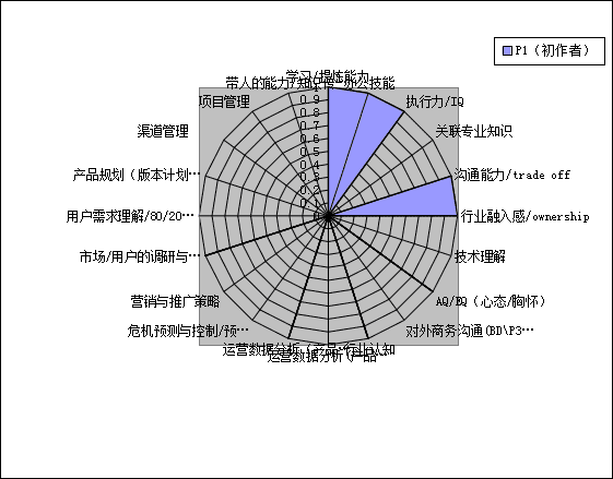 能力素质模型(能力素质有哪些)