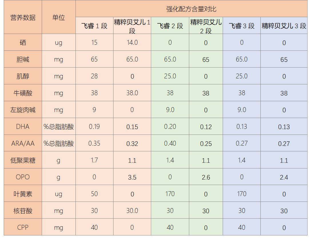 飞鹤飞睿和精粹贝艾儿有什么区别，哪个营养更全面，价格更值得买