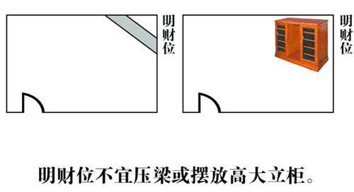 财神位风水(财神坐向方位)