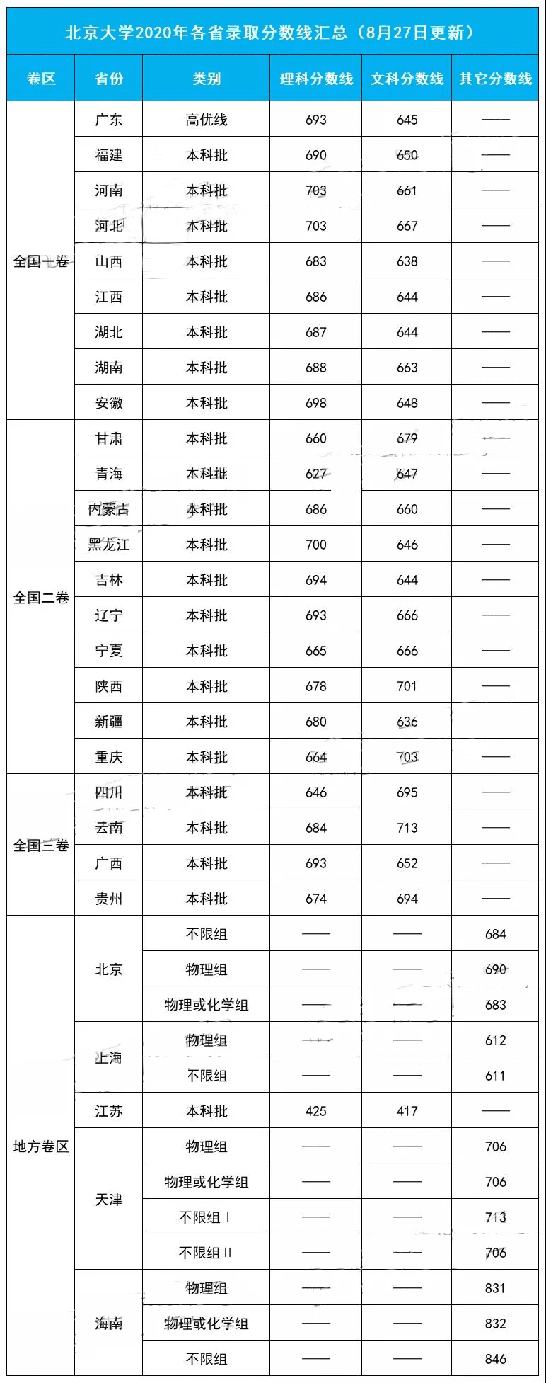 清华北大录取分数线2020(清华北大录取分数线2020年)