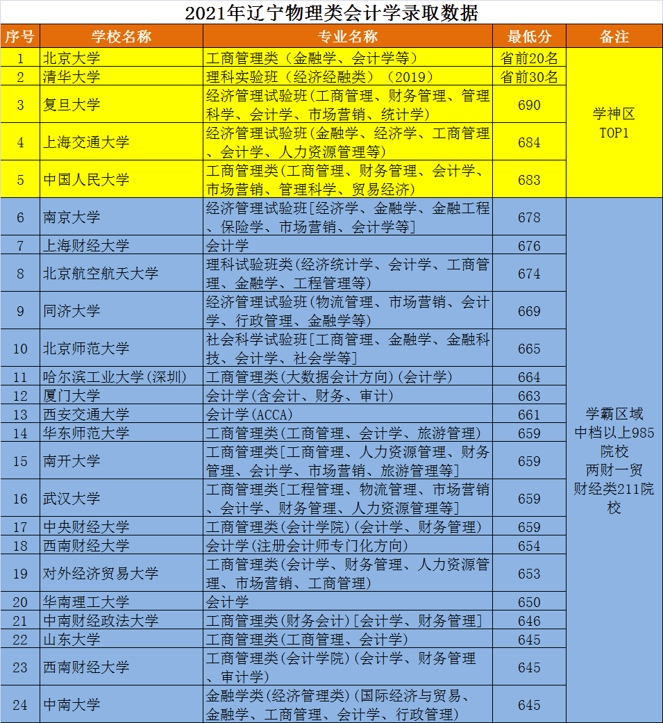 会计学校有哪些(会计培训)