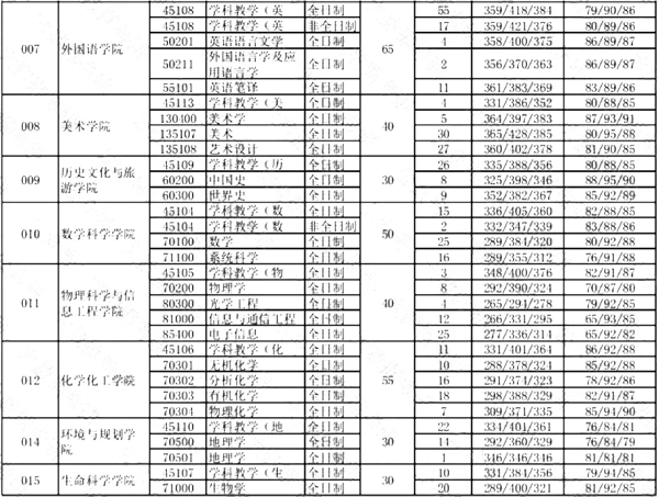 院校报录比 | 聊城大学