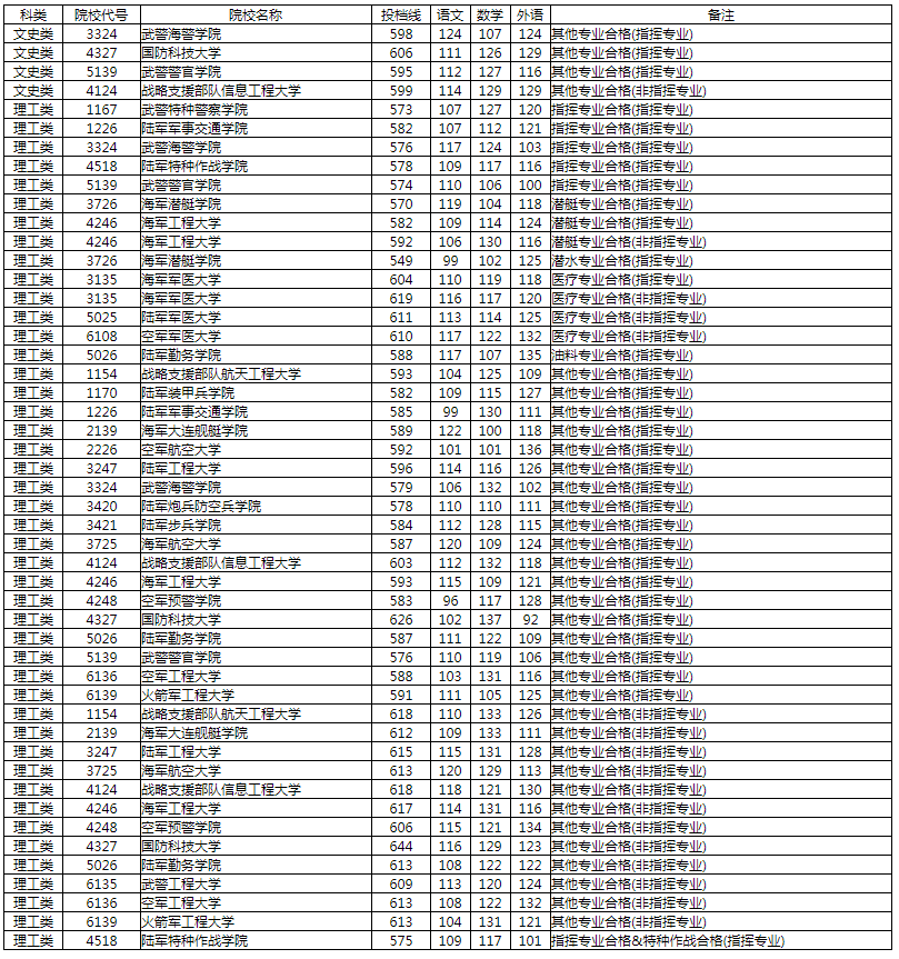 国防科技大学分数线2019(国防科技大学录取分数线)