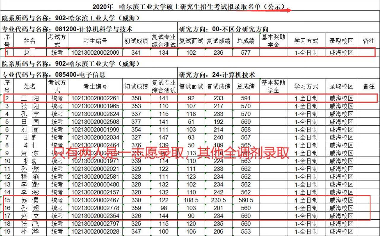 哈工大研招网拟录取(考研多少分能进哈工大)