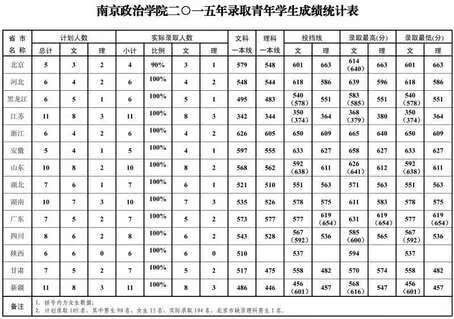 解放军理工大学录取分数线2019(解放军理工大学录取分数线2019)