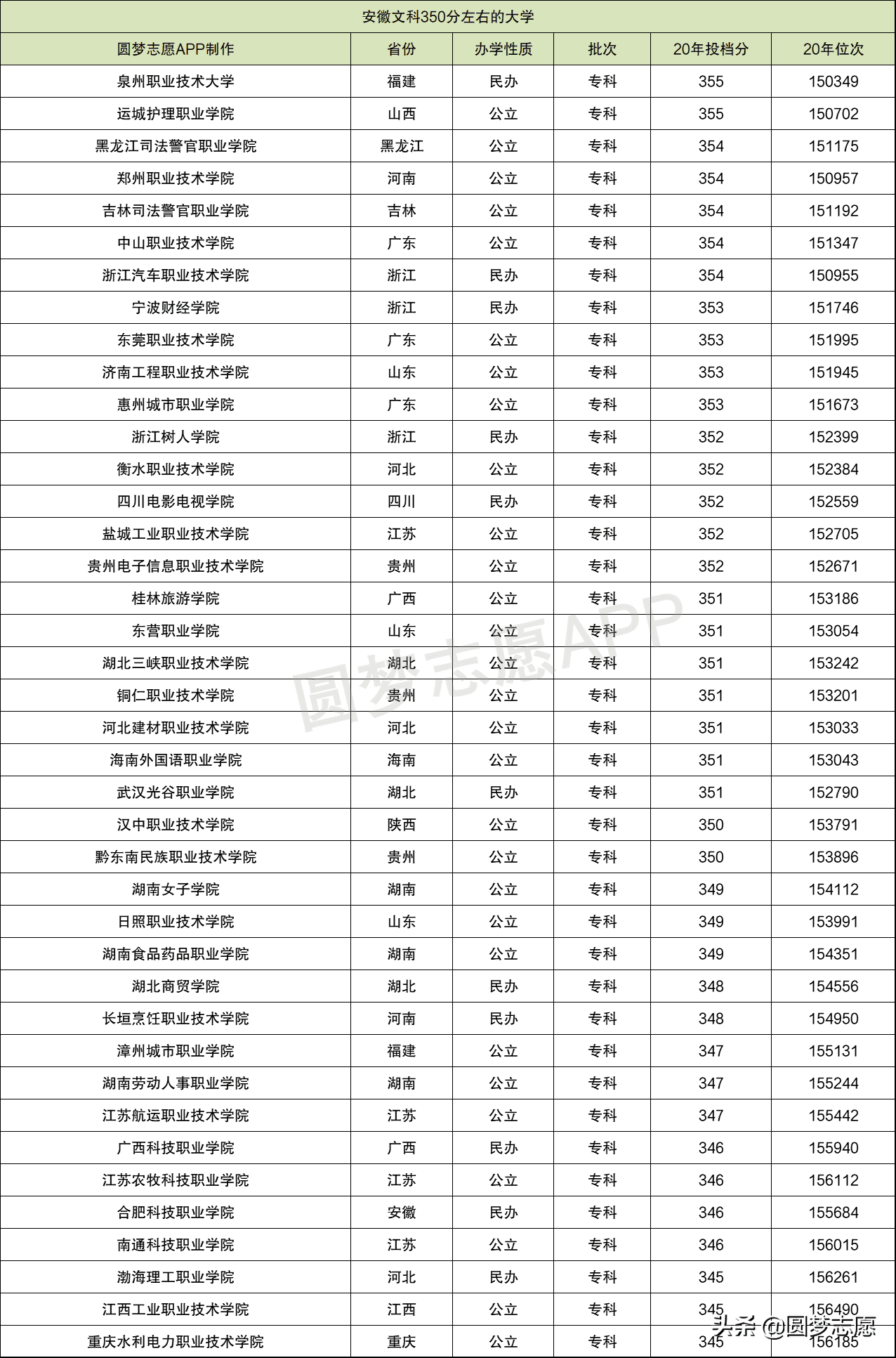 安徽高考300分能上什么专科学校(高考200分能上什么专科学校)