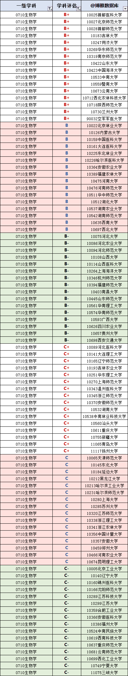 生物专业排名大学(生物学最好的专业排名)