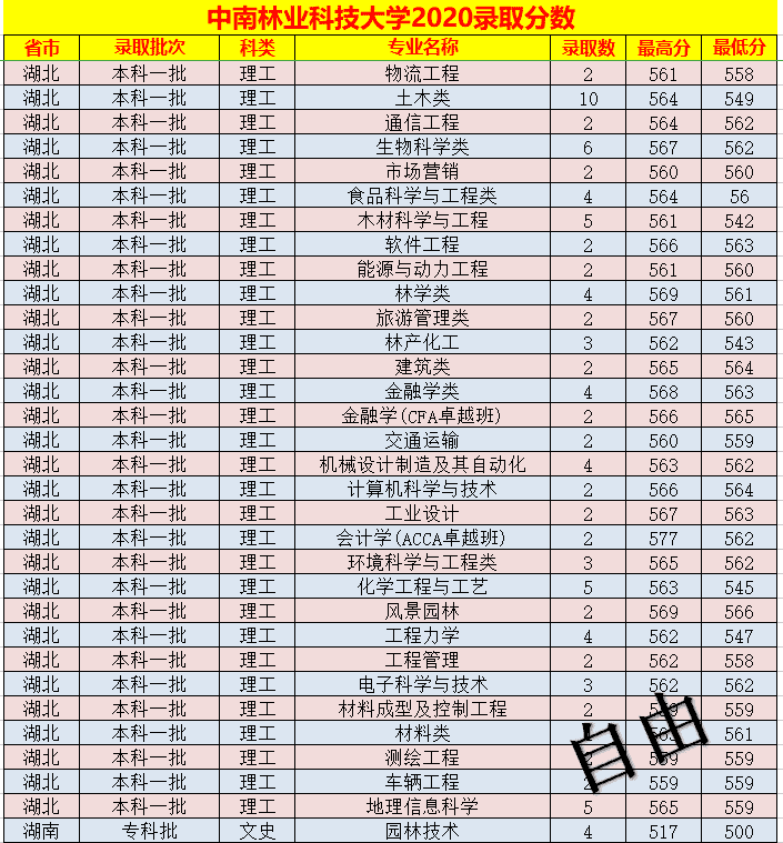 中南林业科技大学录取分数线表(中南林业科技大学艺术生分数线)