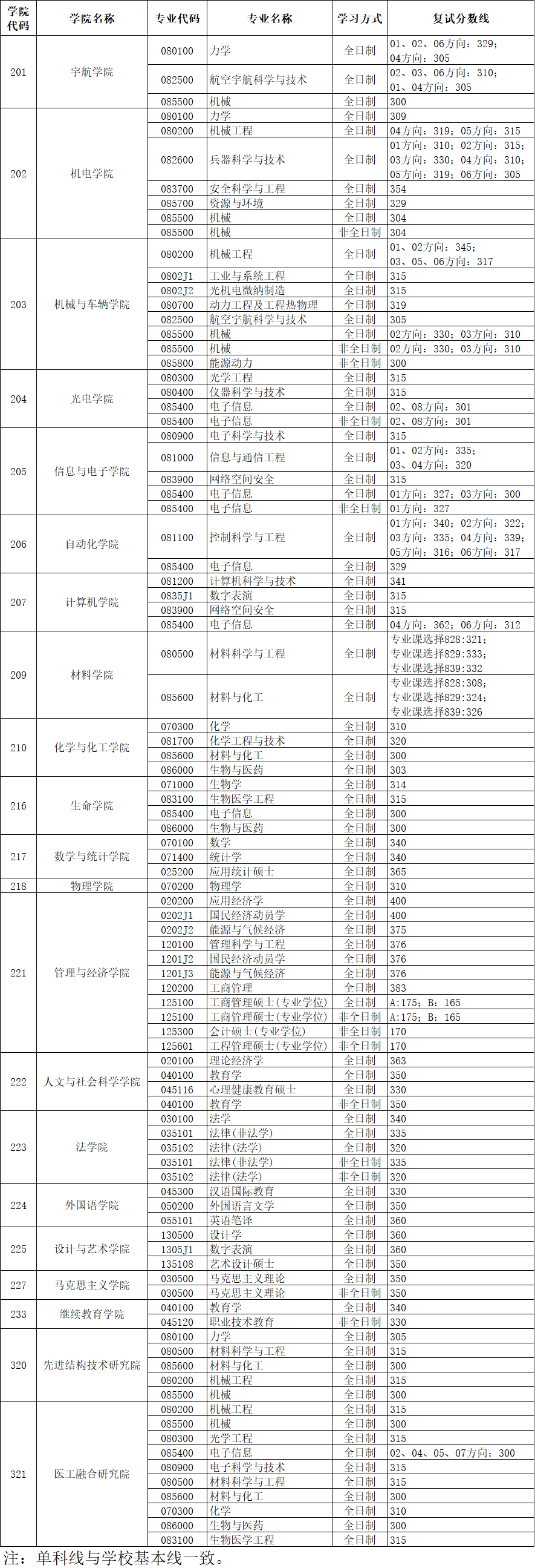 北京理工大学研究生分数线2020(北京理工大学分数线公布2020)