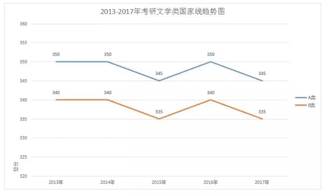 考研分数线2013