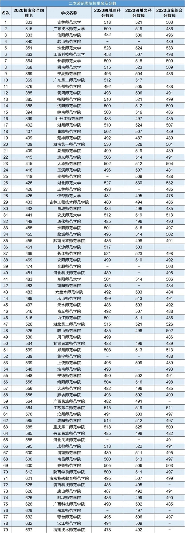 全国公办师范二本大学有哪些(二本公费师范有哪些大学)